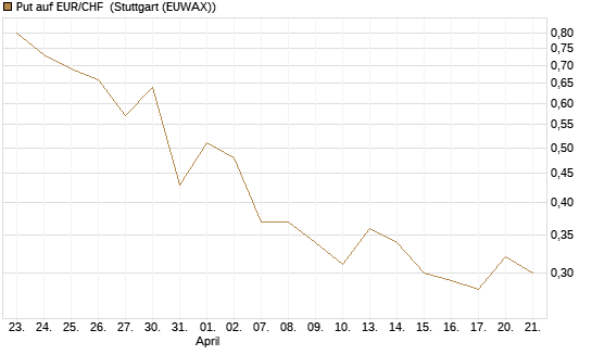 Put auf EUR/CHF [J.P. Morgan Structured Products B.V.] Chart