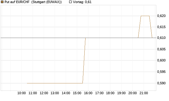 Put auf EUR/CHF [J.P. Morgan Structured Products B.V.] Chart