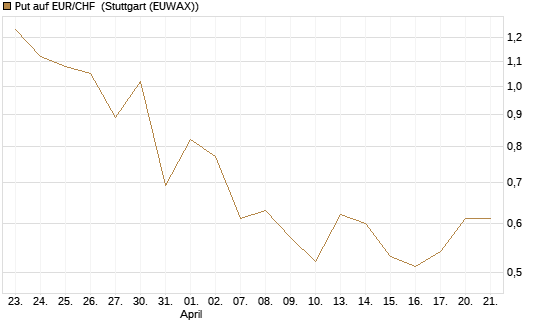 Put auf EUR/CHF [J.P. Morgan Structured Products B.V.] Chart
