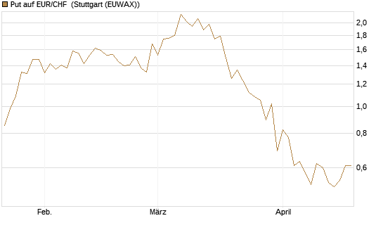Put auf EUR/CHF [J.P. Morgan Structured Products B.V.] Chart