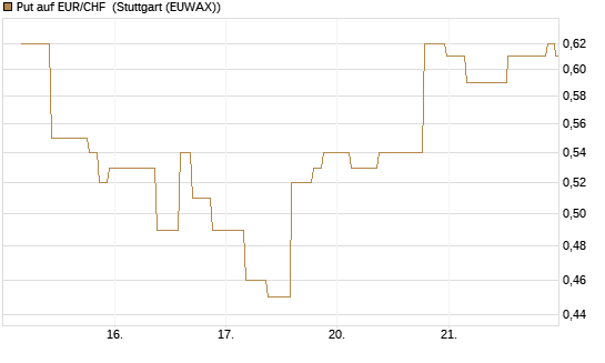 Put auf EUR/CHF [J.P. Morgan Structured Products B.V.] Chart