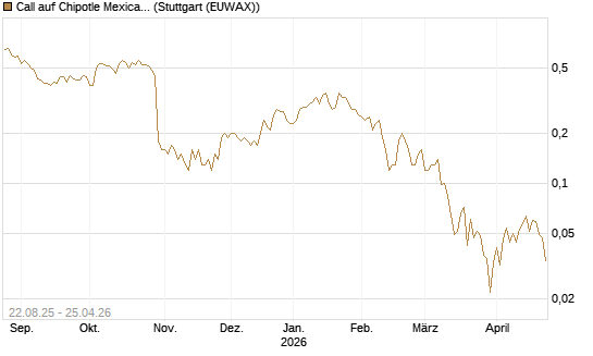Call auf Chipotle Mexican Grill [J.P. Morgan Structured Products B.V.] Chart