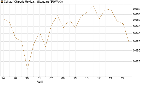 Call auf Chipotle Mexican Grill [J.P. Morgan Structured Products B.V.] Chart