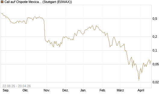 Call auf Chipotle Mexican Grill [J.P. Morgan Structured Products B.V.] Chart