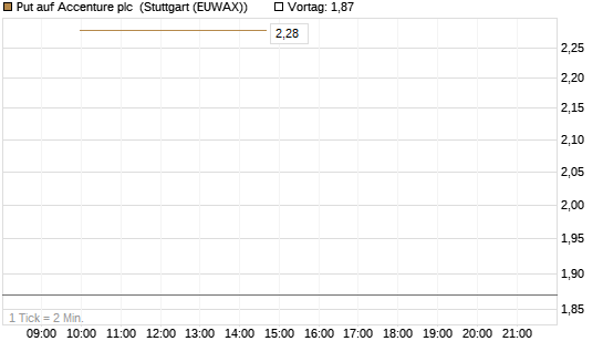 Put auf Accenture plc [J.P. Morgan Structured Products B.V.] Chart