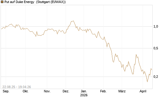 Put auf Duke Energy [J.P. Morgan Structured Products B.V.] Chart