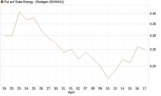 Put auf Duke Energy [J.P. Morgan Structured Products B.V.] Chart