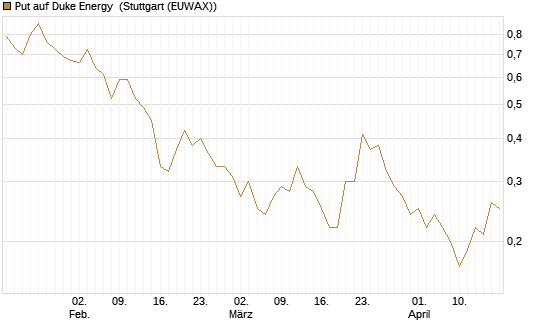 Put auf Duke Energy [J.P. Morgan Structured Products B.V.] Chart