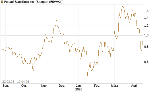 Put auf BlackRock Inc [J.P. Morgan Structured Products B.V.] Chart