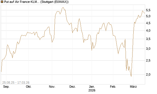 Put auf Air France-KLM [UniCredit Bank GmbH] Chart