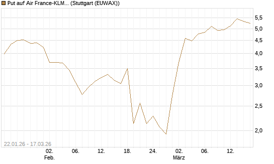 Put auf Air France-KLM [UniCredit Bank GmbH] Chart