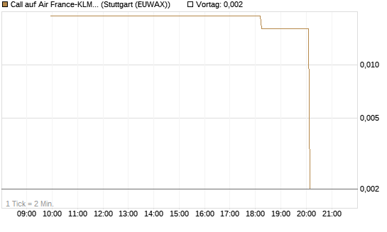 Call auf Air France-KLM [UniCredit Bank GmbH] Chart