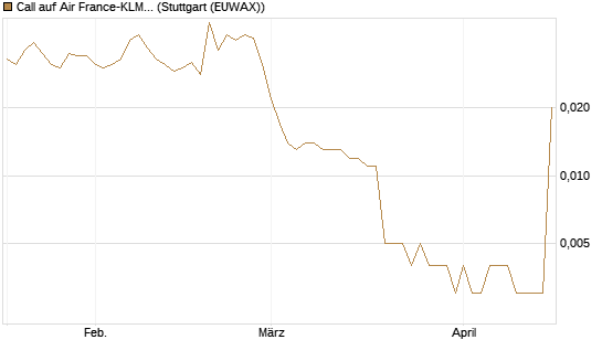 Call auf Air France-KLM [UniCredit Bank GmbH] Chart