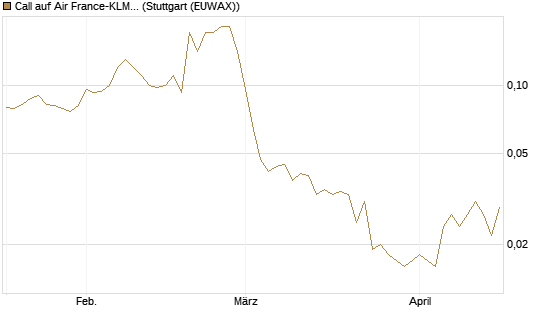 Call auf Air France-KLM [UniCredit Bank GmbH] Chart