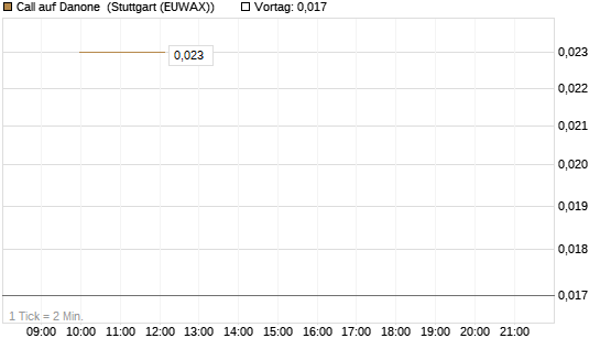 Call auf Danone [UniCredit Bank GmbH] Chart