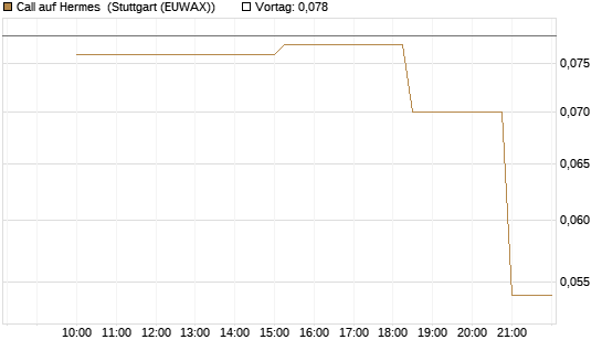 Call auf Hermes [UniCredit Bank GmbH] Chart