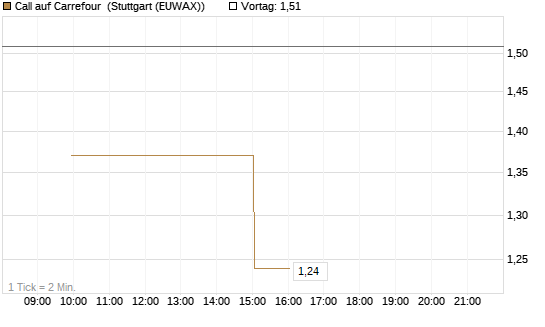 Call auf Carrefour [UniCredit Bank GmbH] Chart