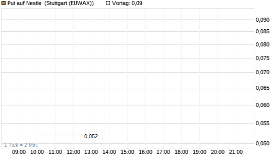 Put auf Nestle [UniCredit Bank GmbH] Chart