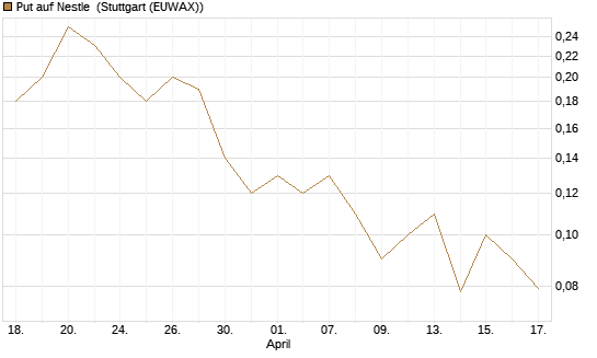 Put auf Nestle [UniCredit Bank GmbH] Chart