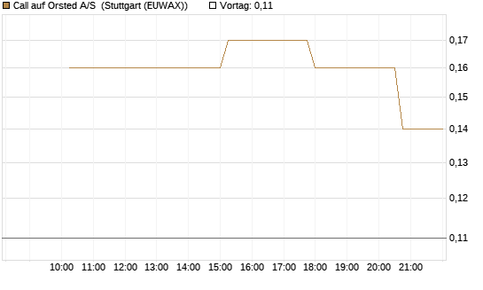 Call auf Orsted A/S [UniCredit Bank GmbH] Chart