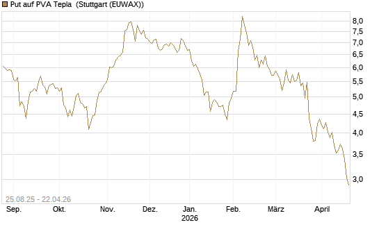 Put auf PVA Tepla [DZ BANK AG] Chart