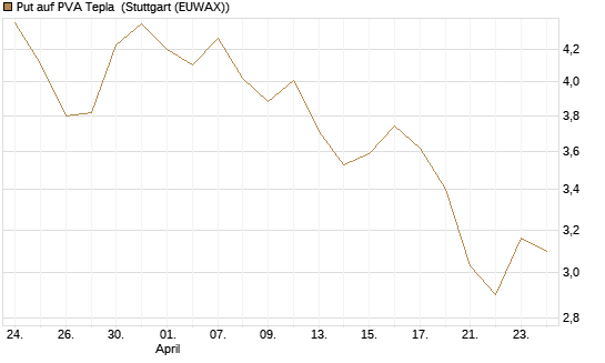 Put auf PVA Tepla [DZ BANK AG] Chart