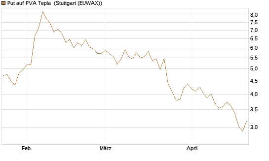 Put auf PVA Tepla [DZ BANK AG] Chart