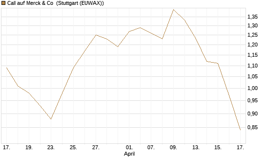 Call auf Merck & Co [Vontobel] Chart
