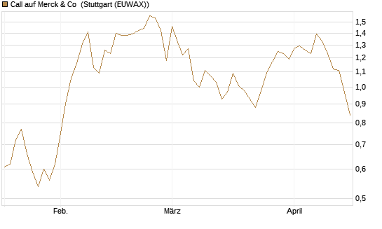 Call auf Merck & Co [Vontobel] Chart