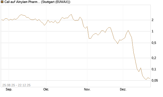 Call auf Alnylam Pharmaceuticals [J.P. Morgan Structured Products B.V.] Chart