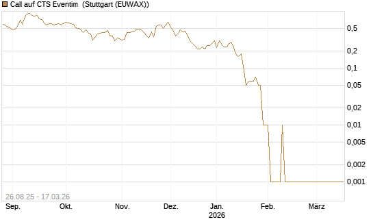 Call auf CTS Eventim [UniCredit Bank GmbH] Chart