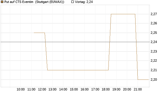 Put auf CTS Eventim [UniCredit Bank GmbH] Chart