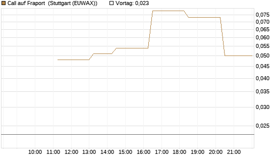 Call auf Fraport [UniCredit Bank GmbH] Chart