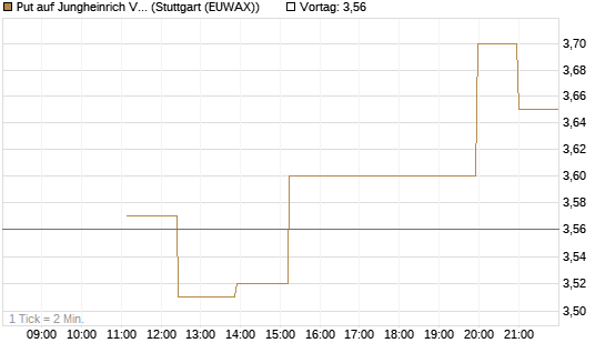 Put auf Jungheinrich Vz [UniCredit Bank GmbH] Chart
