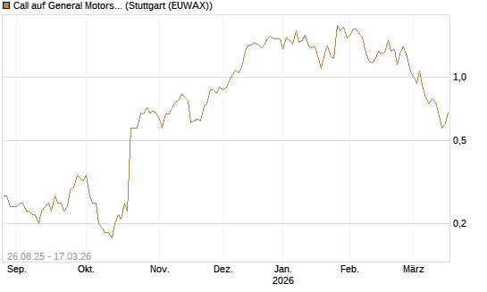 Call auf General Motors [UniCredit Bank GmbH] Chart