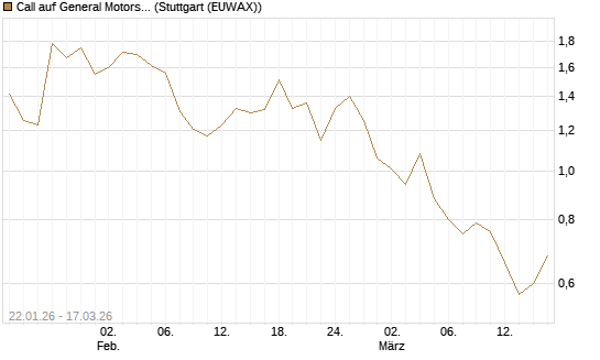 Call auf General Motors [UniCredit Bank GmbH] Chart
