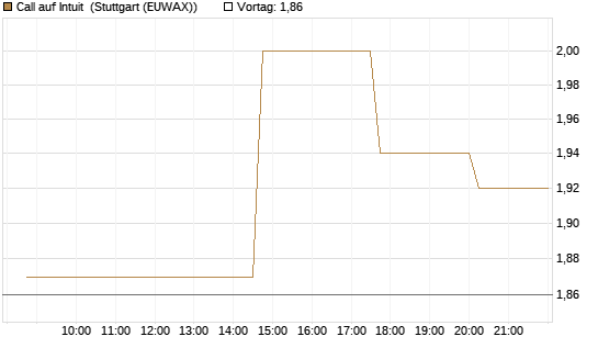 Call auf Intuit [UniCredit Bank GmbH] Chart