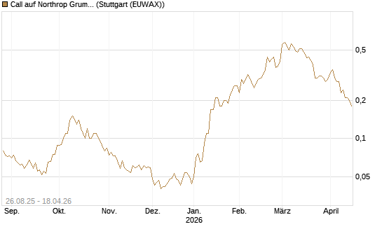 Call auf Northrop Grumman [UniCredit Bank GmbH] Chart