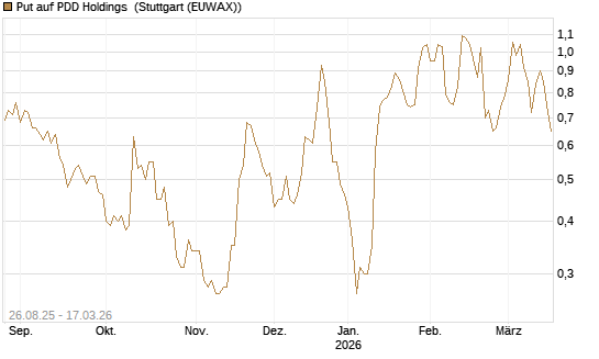 Put auf PDD Holdings [UniCredit Bank GmbH] Chart