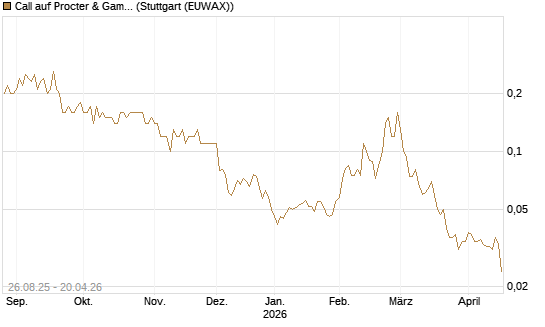 Call auf Procter & Gamble [UniCredit Bank GmbH] Chart