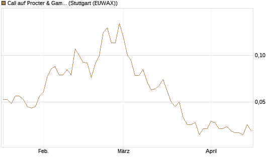 Call auf Procter & Gamble [UniCredit Bank GmbH] Chart