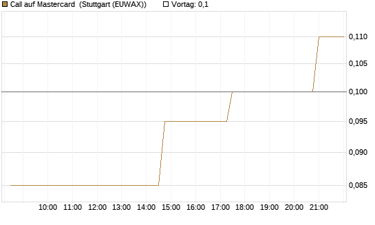 Call auf Mastercard [UniCredit Bank GmbH] Chart