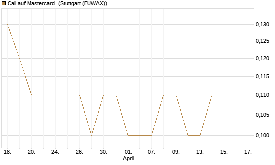 Call auf Mastercard [UniCredit Bank GmbH] Chart