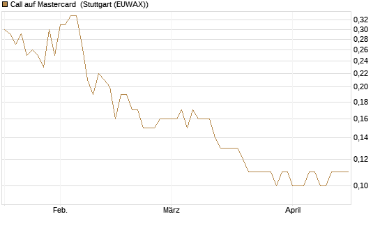 Call auf Mastercard [UniCredit Bank GmbH] Chart