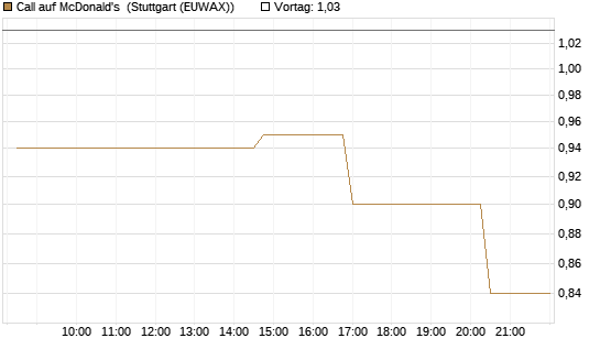 Call auf McDonald's [UniCredit Bank GmbH] Chart