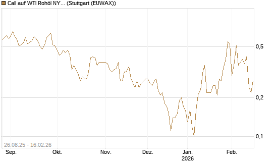 Call auf WTI Rohöl NYMEX 03/26 [UniCredit Bank GmbH] Chart