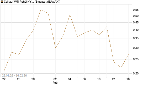Call auf WTI Rohöl NYMEX 03/26 [UniCredit Bank GmbH] Chart