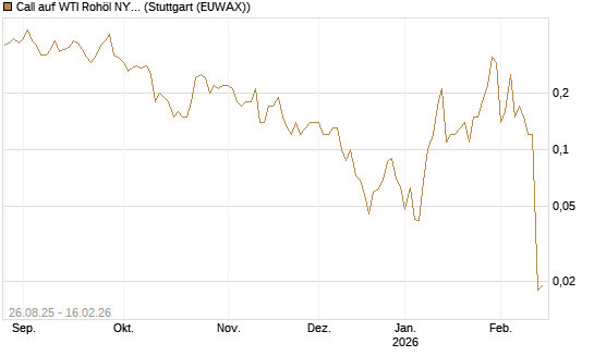 Call auf WTI Rohöl NYMEX 03/26 [UniCredit Bank GmbH] Chart