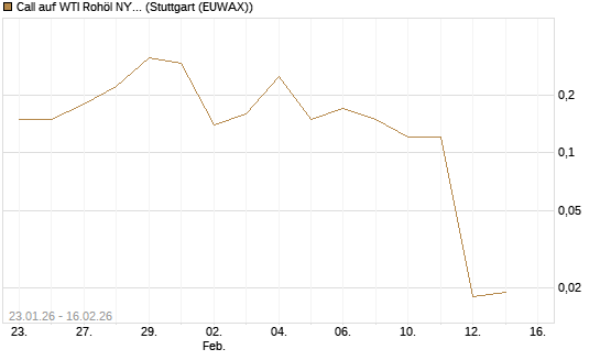 Call auf WTI Rohöl NYMEX 03/26 [UniCredit Bank GmbH] Chart