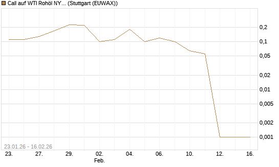 Call auf WTI Rohöl NYMEX 03/26 [UniCredit Bank GmbH] Chart